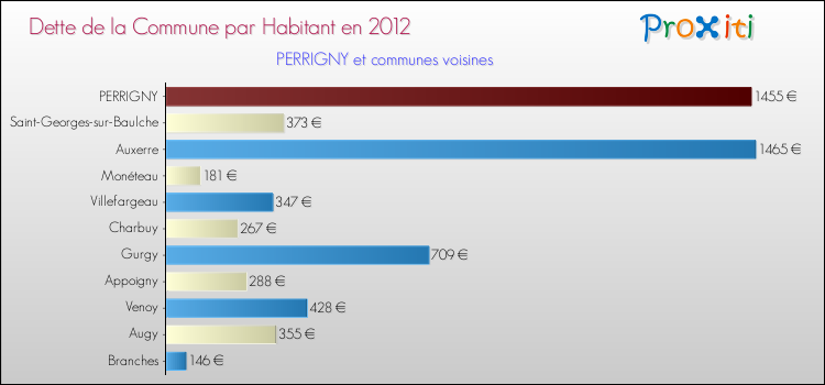 Dette par habitant de la commune en 2012 pour PERRIGNY et les communes proches Comparaison de la dette par habitant de la commune en 2012 pour PERRIGNY et les communes voisines