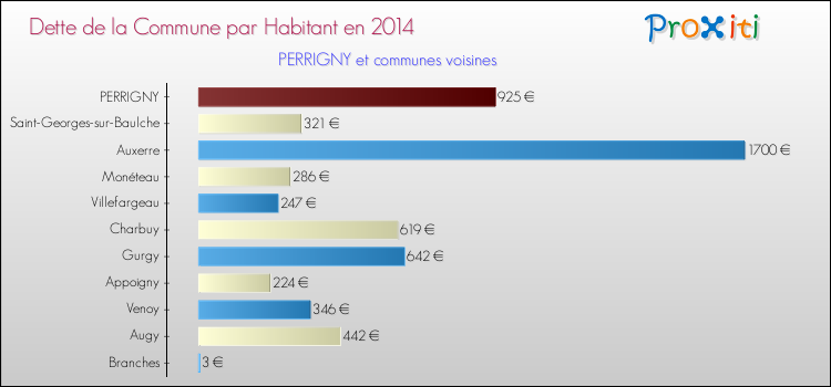Dette par habitant de la commune en 2014 pour PERRIGNY et les communes proches Comparaison de la dette par habitant de la commune en 2014 pour PERRIGNY et les communes voisines