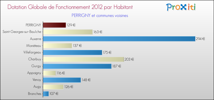 Montant des dotations globales de fonctionnement DGF par Habitant pour PERRIGNY et les communes proches Comparaison des des dotations globales de fonctionnement DGF par habitant pour PERRIGNY et les communes voisines
