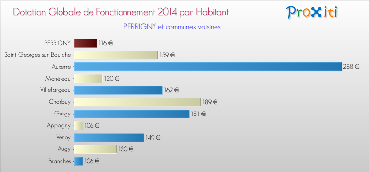 Montant des dotations globales de fonctionnement DGF par Habitant pour PERRIGNY et les communes proches en 2014. Comparaison des des dotations globales de fonctionnement DGF par habitant pour PERRIGNY et les communes voisines en 2014.