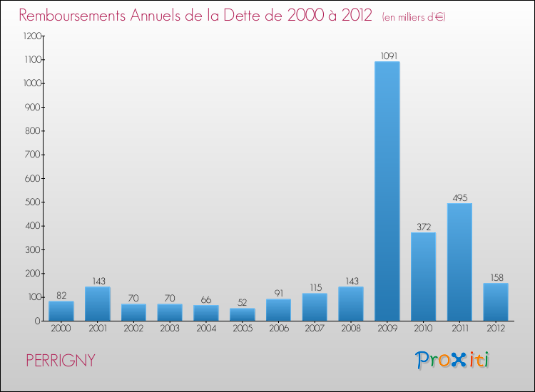 Evolution de l'annuité de la dette pour la commune de PERRIGNY de 2000 à 2012 Annuités de la dette pour PERRIGNY de 2000 à 2012
