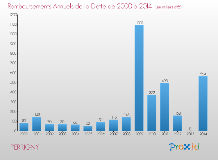 Evolution de l'annuité de la dette pour la commune de PERRIGNY de 2000 à 2014 Annuités de la dette pour PERRIGNY de 2000 à 2014