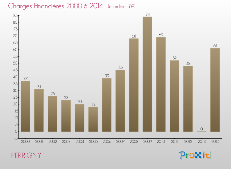 Evolution des Charges Financières pour PERRIGNY de 2000 à 2014