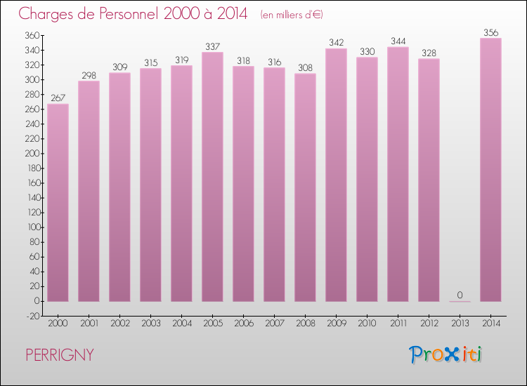 Evolution des dépenses de personnel pour PERRIGNY de 2000 à 2014