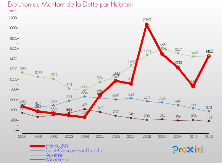 Evolution de la dette par habitant pour la commune de PERRIGNY et les communes proches de 2000 à 2012 Comparaison de la dette par habitant pour PERRIGNY et les communes voisines de 2000 à 2012
