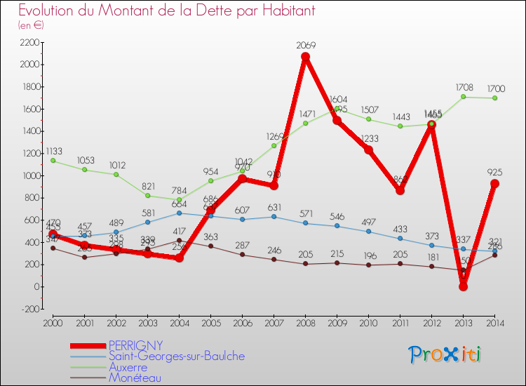 Evolution de la dette par habitant pour la commune de PERRIGNY et les communes proches de 2000 à 2014 Comparaison de la dette par habitant pour PERRIGNY et les communes voisines de 2000 à 2014
