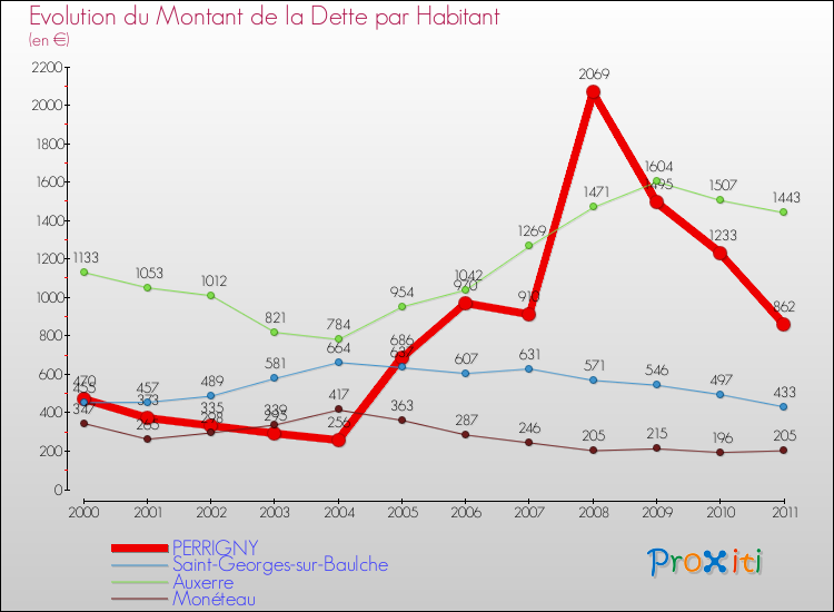 Evolution de la dette par habitant pour la commune de PERRIGNY et les communes proches Comparaison de la dette par habitant pour PERRIGNY et les communes voisines