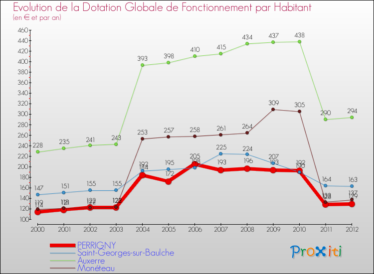 Evolution et montant de la dotation globale de fonctionnement par Habitant pour PERRIGNY et les communes proches Comparaison des dotations globales de fonctionnement par habitant pour PERRIGNY et les communes voisines