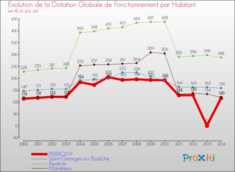 Evolution et montant de la dotation globale de fonctionnement par Habitant pour PERRIGNY et les communes proches de 2000 à 2014. Comparaison des dotations globales de fonctionnement par habitant pour PERRIGNY et les communes voisines de 2000 à 2014.