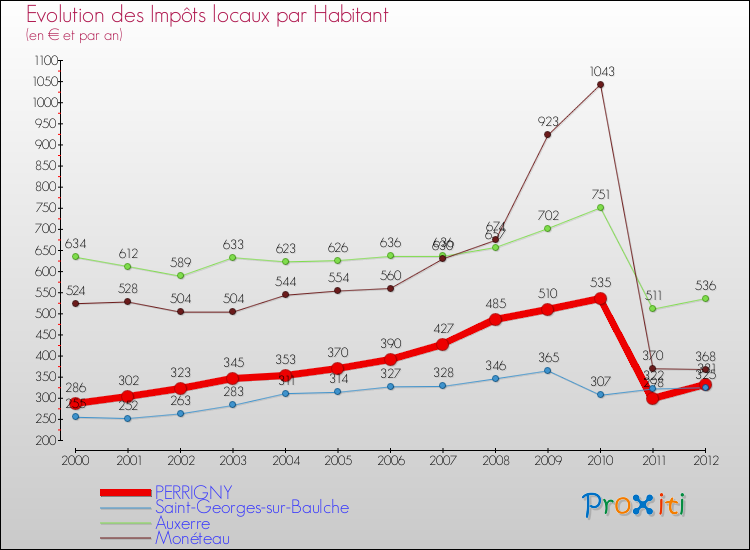 Evolution et montant des impôts locaux par Habitant pour PERRIGNY et les communes proches Comparaison des impôts locaux par habitant pour PERRIGNY et les communes voisines