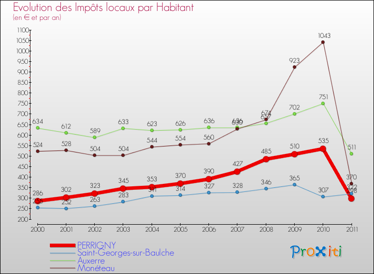 Evolution et montant des impôts locaux par Habitant pour PERRIGNY et les communes proches Comparaison des impôts locaux par habitant pour PERRIGNY et les communes voisines