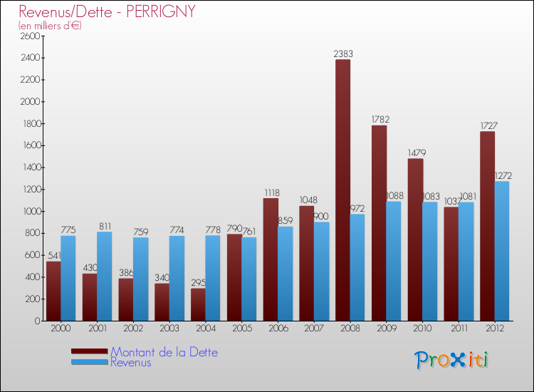 Evolution comparée de la dette et des revenus pour la commune de PERRIGNY de 2000 à 2012 Comparaison de la dette et des revenus pour PERRIGNY de 2000 à 2012