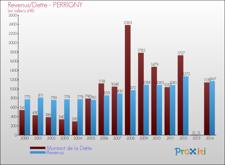 Evolution comparée de la dette et des revenus pour la commune de PERRIGNY de 2000 à 2014 Comparaison de la dette et des revenus pour PERRIGNY de 2000 à 2014