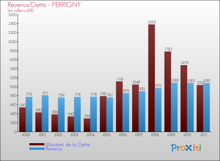 Evolution comparée de la dette et des revenus pour la commune de PERRIGNY de 2000 à 2011 Comparaison de la dette et des revenus pour PERRIGNY de 2000 à 2011
