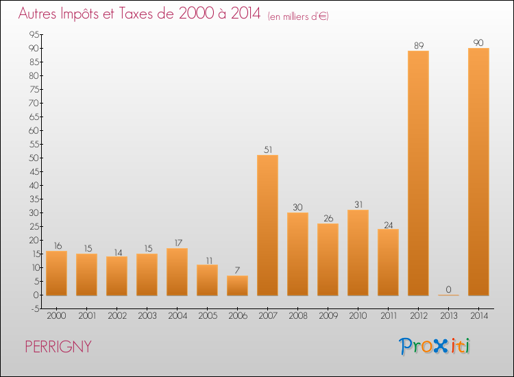 Evolution du montant des autres Impôts et Taxes pour PERRIGNY de 2000 à 2014
