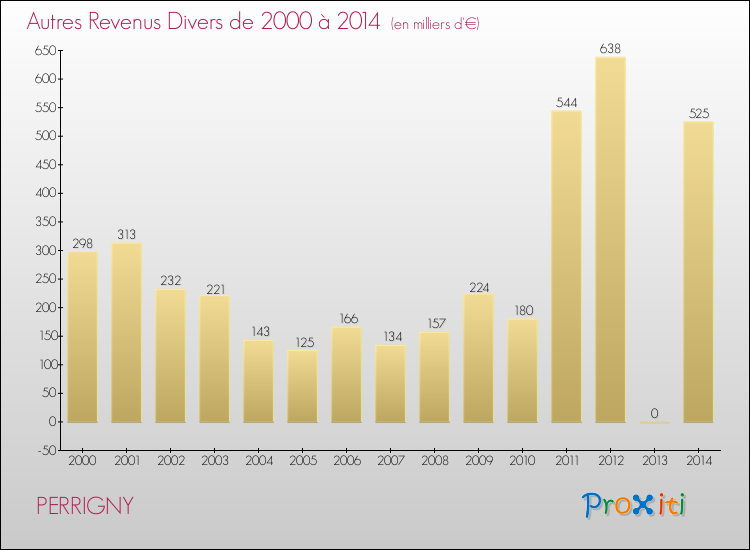 Evolution du montant des autres Revenus Divers pour PERRIGNY de 2000 à 2014