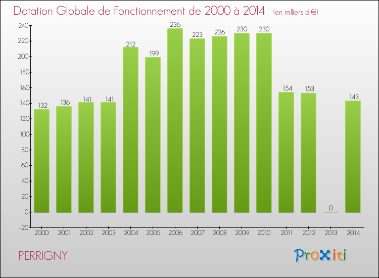 Evolution du montant de la Dotation Globale de Fonctionnement pour PERRIGNY de 2000 à 2014