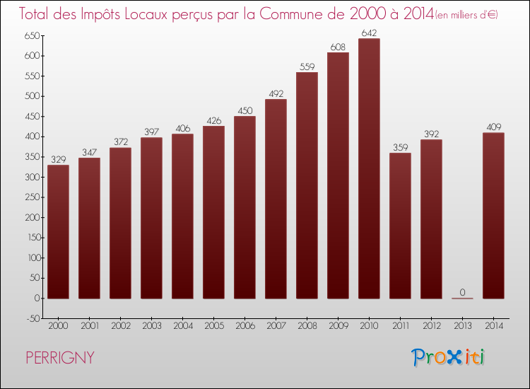 Evolution des Impôts Locaux pour PERRIGNY de 2000 à 2014