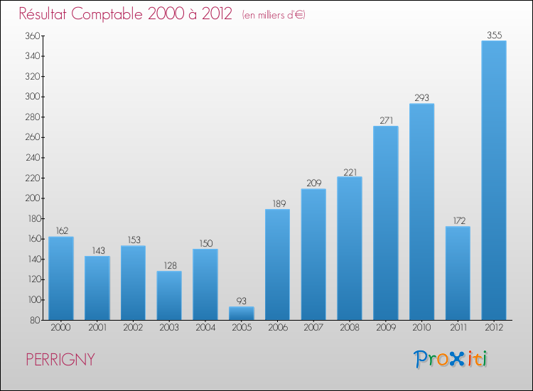 Evolution du résultat comptable pour la commune de PERRIGNY de 2000 à 2012 Evolution du résultat comptable pour PERRIGNY de 2000 à 2012
