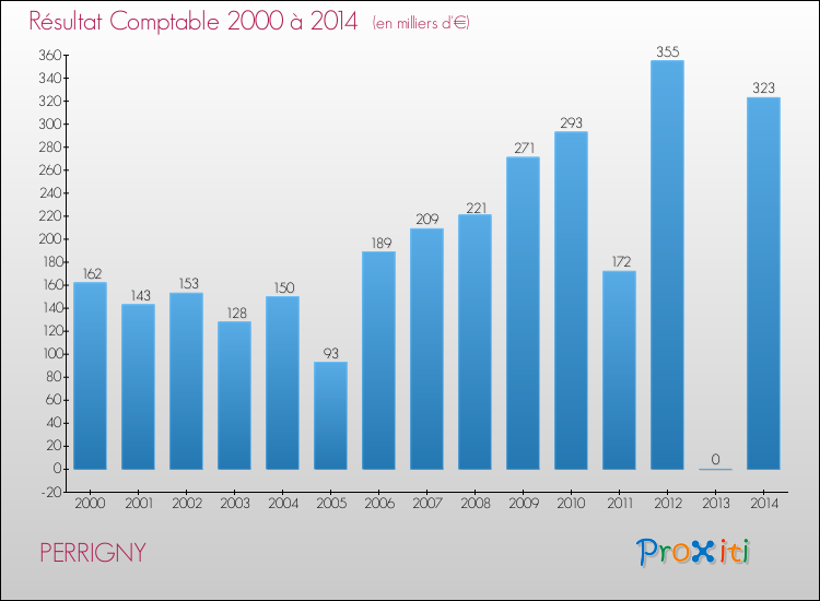 Evolution du résultat comptable pour la commune de PERRIGNY de 2000 à 2014 Evolution du résultat comptable pour PERRIGNY de 2000 à 2014