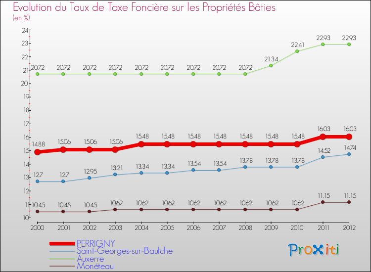 Evolution du taux de la taxe foncière sur le bati pour PERRIGNY et les communes proches de 2000 à 2012 Comparaison des taux de taxe foncière sur le bati pour PERRIGNY et les communes voisines de 2000 à 2012