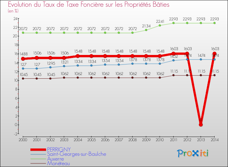 Evolution du taux de la taxe foncière sur le bati pour PERRIGNY et les communes proches de 2000 à 2014 Comparaison des taux de taxe foncière sur le bati pour PERRIGNY et les communes voisines de 2000 à 2014