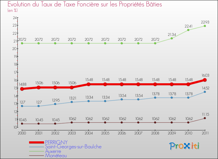 Evolution du taux de la taxe foncière sur le bati pour PERRIGNY et les communes proches Comparaison des taux de taxe foncière sur le bati pour PERRIGNY et les communes voisines