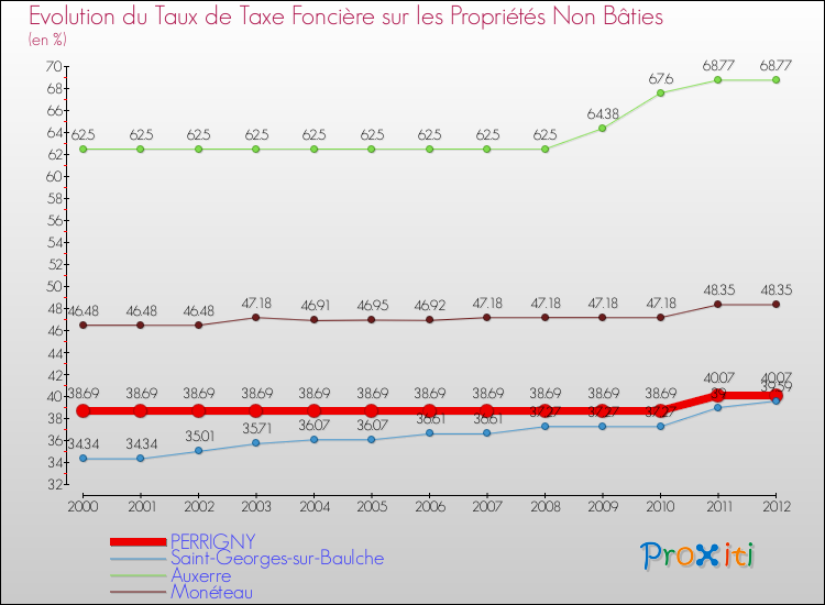 Evolution du taux de la taxe foncière sur les immeubles et terrains non batis pour PERRIGNY et les communes proches de 2000 à 2012 Comparaison des taux de la taxe foncière sur les immeubles et terrains non batis pour PERRIGNY et les communes voisines de 2000 à 2012