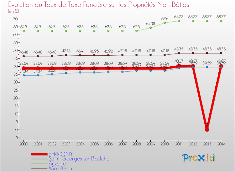 Evolution du taux de la taxe foncière sur les immeubles et terrains non batis pour PERRIGNY et les communes proches de 2000 à 2014 Comparaison des taux de la taxe foncière sur les immeubles et terrains non batis pour PERRIGNY et les communes voisines de 2000 à 2014