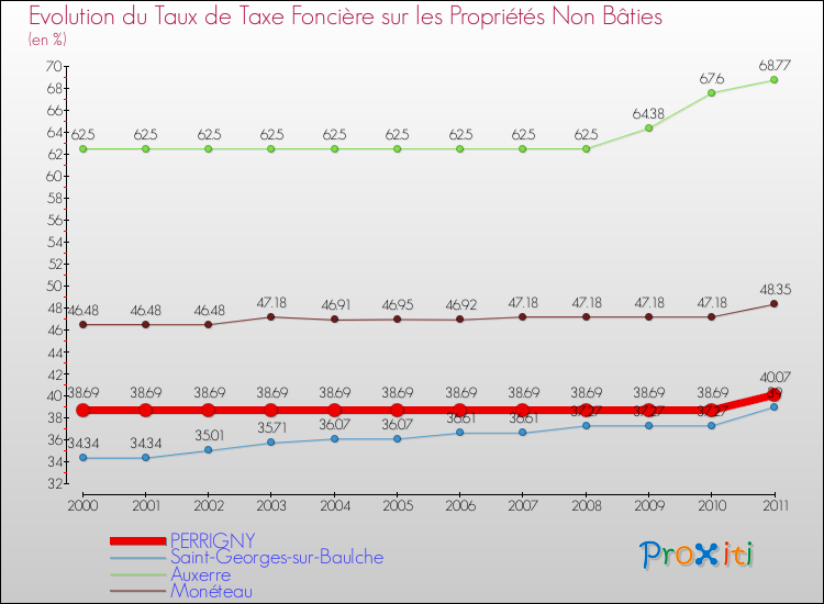 Evolution du taux de la taxe foncière sur les immeubles et terrains non batis pour PERRIGNY et les communes proches Comparaison des taux de la taxe foncière sur les immeubles et terrains non batis pour PERRIGNY et les communes voisines