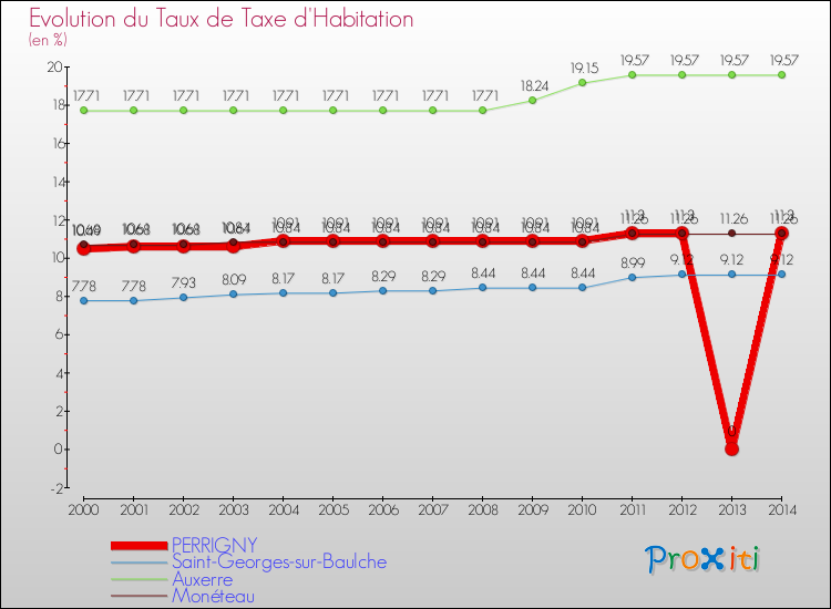 Evolution du taux de la taxe d'habitation pour PERRIGNY et les communes proches de 2000 à 2014 Comparaison des taux de la taxe d'habitation pour PERRIGNY et les communes voisines de 2000 à 2014