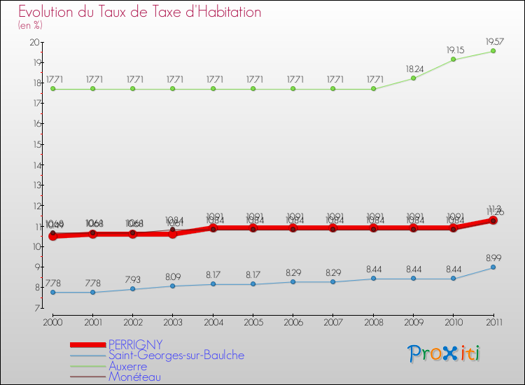 Evolution du taux de la taxe d'habitation pour PERRIGNY et les communes proches Comparaison des taux de la taxe d'habitation pour PERRIGNY et les communes voisines