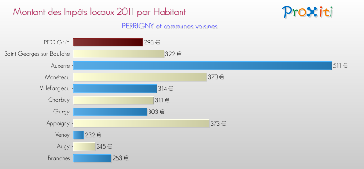 Montant des impôts locaux par Habitant pour PERRIGNY et les communes proches Comparaison des impôts locaux par habitant pour PERRIGNY et les communes voisines