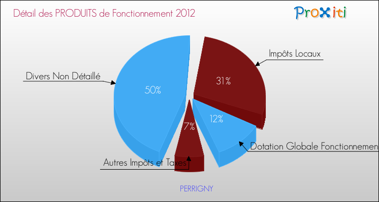 Décomposition du Budget de Fonctionnement 2012 de la commune de PERRIGNY Budget de Fonctionnement 2012 pour la commune de PERRIGNY