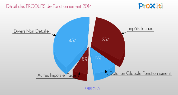 Décomposition du Budget de Fonctionnement 2014 de la commune de PERRIGNY Budget de Fonctionnement 2014 pour la commune de PERRIGNY