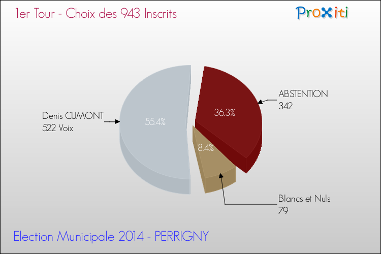 Elections Municipales 2014 - Résultats par rapport aux inscrits au 1er Tour pour la commune de PERRIGNY