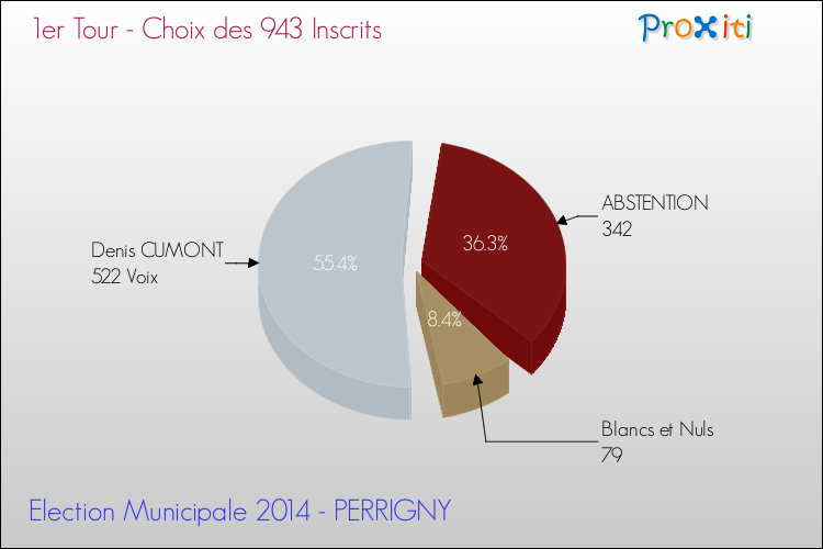 Résultats par rapport aux inscrits au 1er Tour des Elections Municipales 2014 de la commune de PERRIGNY Elections Municipales 2014 - Résultats par rapport aux inscrits au 1er Tour pour la commune de PERRIGNY