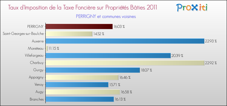 Taux d'imposition de la taxe foncière sur le bati 2011 pour PERRIGNY et les communes proches Comparaison des taux d'imposition de la taxe foncière sur le bati 2011 pour PERRIGNY et les communes voisines