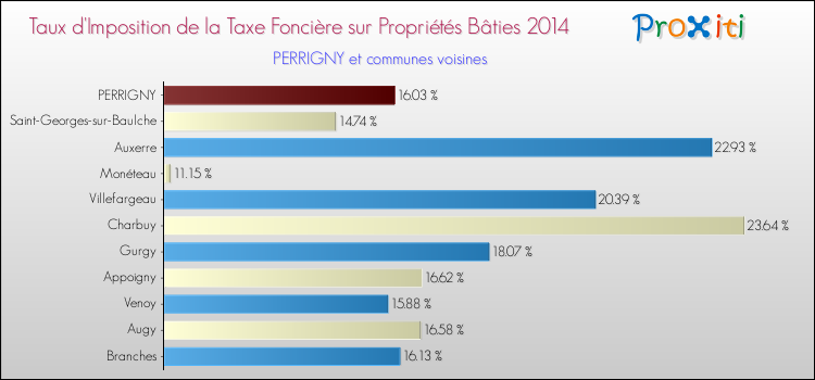 Comparaison des taux d'imposition de la taxe foncière sur le bati 2014 pour PERRIGNY et les communes voisines
