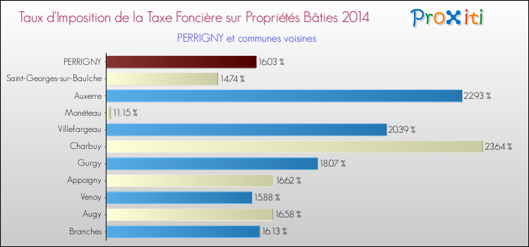 Taux d'imposition de la taxe foncière sur le bati 2014 pour PERRIGNY et les communes proches Comparaison des taux d'imposition de la taxe foncière sur le bati 2014 pour PERRIGNY et les communes voisines