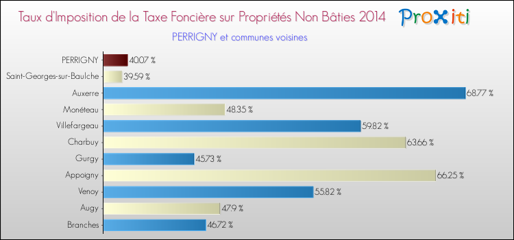Comparaison des taux d'imposition de la taxe foncière sur les immeubles et terrains non batis 2014 pour PERRIGNY et les communes voisines