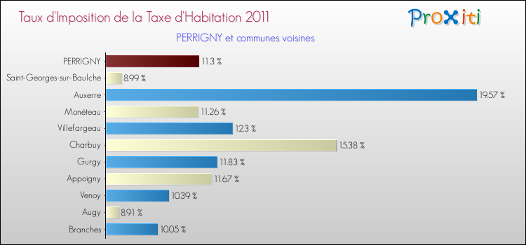 Taux d'imposition de la taxe d'habitation 2011 pour PERRIGNY et les communes proches Comparaison des taux d'imposition de la taxe d'habitation 2011 pour PERRIGNY et les communes voisines