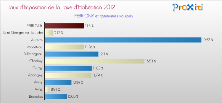 Taux d'imposition de la taxe d'habitation 2012 pour PERRIGNY et les communes proches Comparaison des taux d'imposition de la taxe d'habitation 2012 pour PERRIGNY et les communes voisines