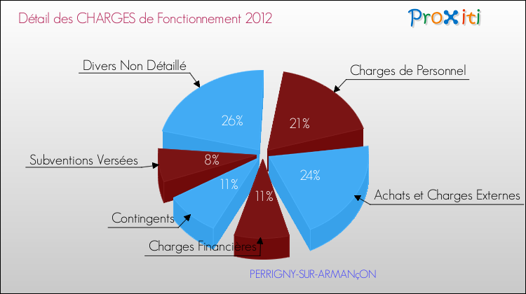 Décomposition des Charges de Fonctionnement 2012 de la commune de PERRIGNY-SUR-ARMANçON Charges de Fonctionnement 2012 pour la commune de PERRIGNY-SUR-ARMANçON