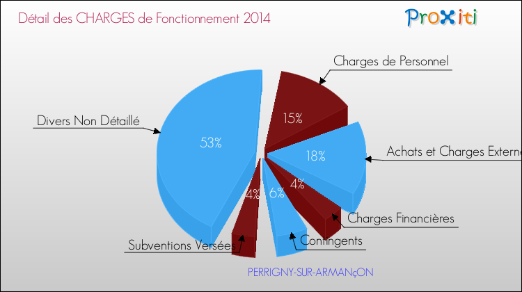 Décomposition des Charges de Fonctionnement 2014 de la commune de PERRIGNY-SUR-ARMANçON Charges de Fonctionnement 2014 pour la commune de PERRIGNY-SUR-ARMANçON