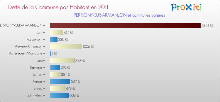 Dette par habitant de la commune en 2011 pour PERRIGNY-SUR-ARMANçON et les communes proches Comparaison de la dette par habitant de la commune en 2011 pour PERRIGNY-SUR-ARMANçON et les communes voisines