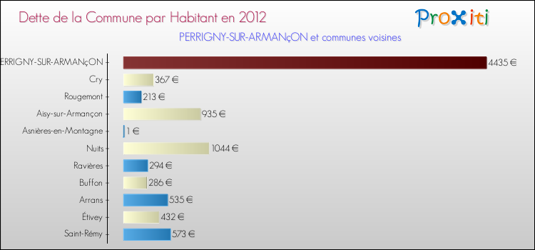 Dette par habitant de la commune en 2012 pour PERRIGNY-SUR-ARMANçON et les communes proches Comparaison de la dette par habitant de la commune en 2012 pour PERRIGNY-SUR-ARMANçON et les communes voisines