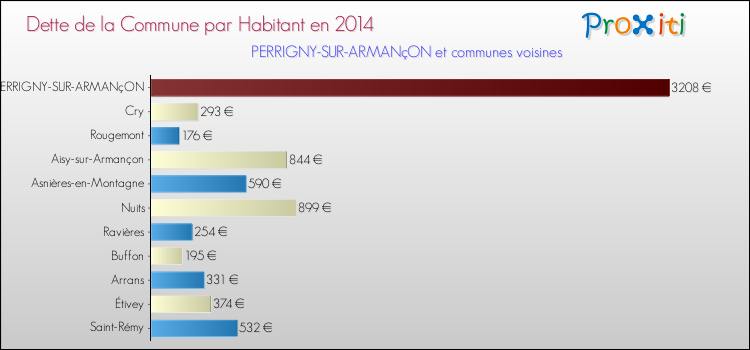 Dette par habitant de la commune en 2014 pour PERRIGNY-SUR-ARMANçON et les communes proches Comparaison de la dette par habitant de la commune en 2014 pour PERRIGNY-SUR-ARMANçON et les communes voisines