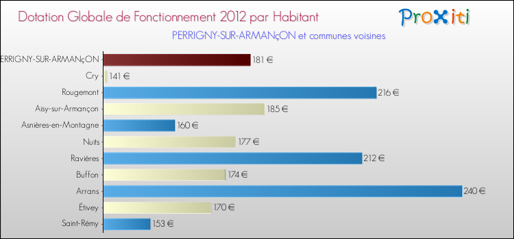 Montant des dotations globales de fonctionnement DGF par Habitant pour PERRIGNY-SUR-ARMANçON et les communes proches Comparaison des des dotations globales de fonctionnement DGF par habitant pour PERRIGNY-SUR-ARMANçON et les communes voisines