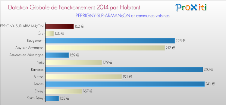 Montant des dotations globales de fonctionnement DGF par Habitant pour PERRIGNY-SUR-ARMANçON et les communes proches en 2014. Comparaison des des dotations globales de fonctionnement DGF par habitant pour PERRIGNY-SUR-ARMANçON et les communes voisines en 2014.